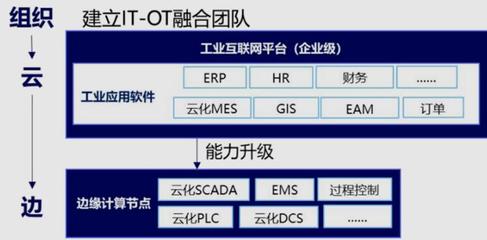 打破企业应用壁垒，实现IT与OT融合部署——基于《5G全连接工厂建设白皮书（征求意见稿）》的基础软件服务